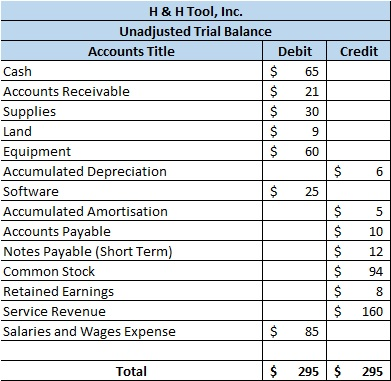 Credit H & H Tool, Inc. Unadjusted Trial Balance Accounts Title Debit Cash $ 65 Accounts Receivable $ 21 Supplies $ 30 Land $