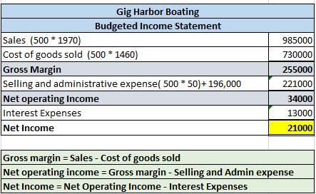 Gig Harbor Boating Budgeted Income Statement Sales (500 * 1970) Cost of goods sold (500 * 1460) Gross Margin Selling and admi