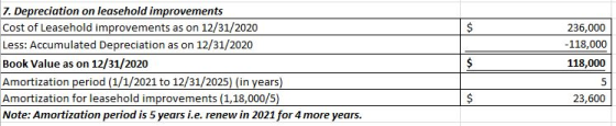 236,000 -118,000 7. Depreciation on leasehold improvements Cost of Leasehold improvements as on 12/31/2020 Less: Accumulated