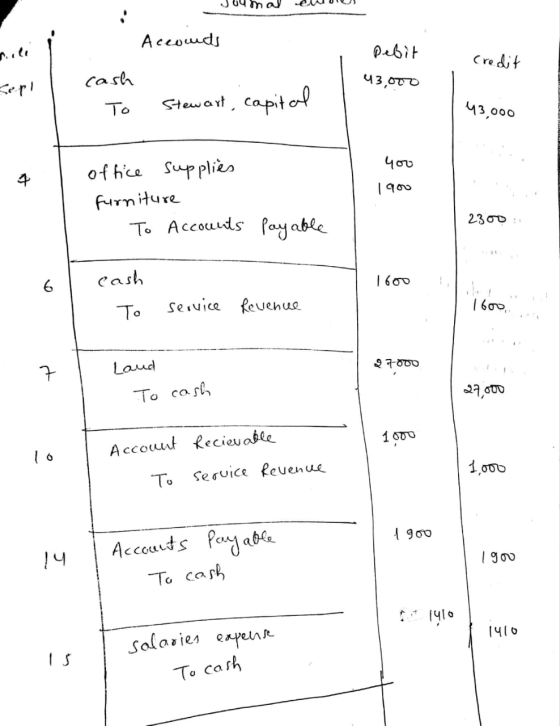 Jumat eWUU - Accounts 1 Pebit 43,000 Credit cash To Stewart, capital 43.000 400 1900 office supplies furniture To Accounts 23