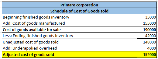 Primare corporation Schedule of Cost of Goods sold Beginning finished goods inventory Add: Cost of goods manufactured Cost of