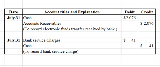 Credit Debit $2,076 Date Account titles and Explanation July.31 Cash Accounts Receivables (To record electronic funds transfe