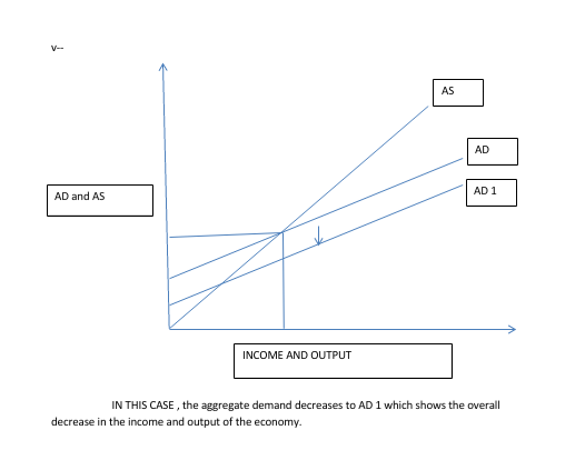 AD and AS INCOME AND OUTPUT IN THIS CASE, the aggregate demand decreases to AD 1 which shows the overall decrease in the inco