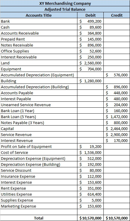 Credit $ 576,000 XY Merchandising Company Adjusted Trial Balance Accounts Title Debit Bank $ 499,200 Cash $ 89,600 Accounts R