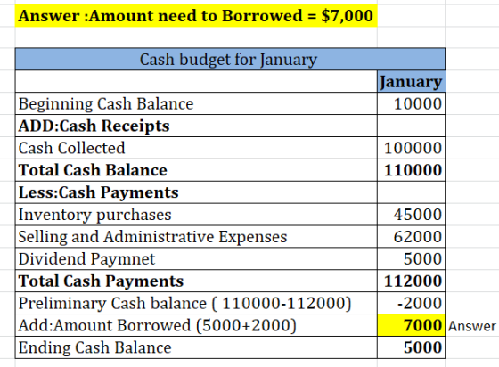 Answer Amount need to Borrowed = $7,000 Cash budget for January January Beginning Cash Balance ADD:Cash Receipts Cash Collect