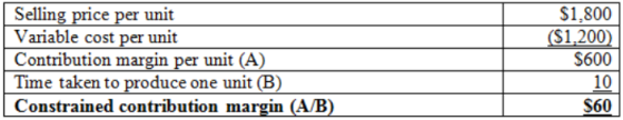 Selling price per unit
Variable cost per unit
Contribution margin per unit (A)
Time taken to produce one unit (B)
Constrained