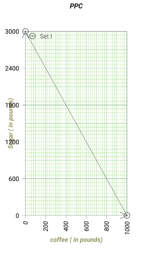 PPC 3000 2400 1800 1200 600 coffee (in pounds)