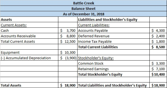 Assets Current Assets: Cash Accounts Receivable Total Current Assets Battle Creek Balance Sheet As of December 31, 2018 Liabi