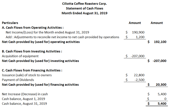 Ciliotta Coffee Roasters Corp. Statement of Cash Flows Month Ended August 31, 2019 Particulars Amount Amount A. Cash Flows from Operating Activities: Net Income/(Loss) for the Month ended August 31,2019 190,900 $1,200 Add : Adjustments to reconcile net income to net cash provided by operations Net Cash provided by (used for) operating activities $192,100 B. Cash Flows from Investing Activities: Acquisition of equipment Net Cash provided by (used for) investing activities $-207,000 $ -207,000 C. Cash Flows from Financing Activities: Issuance (sale) of stock to owners Payment of Dividends Net Cash provided by (used for) financing activities $22,800 $2,500 $20,300 Net Increase (Decrease) in cash Cash balance, August 1, 2019 Cash balance, August 31, 2019 $5,400 0 $5,400