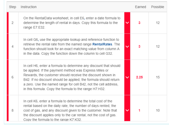 Step Instruction Earned Possible On the RentalData worksheet, in cell E6, enter a date formula to determine the length of rental in days. Copy this formula to the range E7 E32. 2 In cell G6, use the appropriate lookup and reference function to retrieve the rental rate from the named range RentalRates. The function should look for an exact matching value from column A in the data. Copy the function down the column to cell G32. 4 In cell H6, enter a formula to determine any discount that should be applied. If the payment method was Express Miles or Rewards, the customer should receive the discount shown in B42. If no discount should be applied, the formula should return a zero. Use the named range for cell B42, not the cell address in this formula. Copy the formula to the range H7 H32. 6 2.25 In cell K6, enter a formula to determine the total cost of the rental based on the daily rate, the number of days rented, the cost of gas, and any discount given to the customer. Note that the discount applies only to the car rental, not the cost of gas Copy the formula to the range K7:K32 10