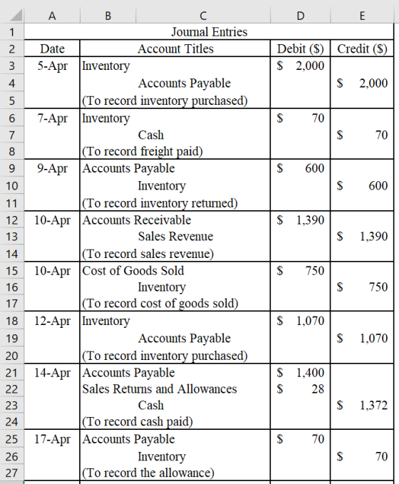 Credit ($) Debit ($) $ 2,000 $ 2,000 $ 70 $ 70 99. An $ 600 10 $ 600 11 $ 1,390 $ 1,390 12 13 14 15 А в с Journal Entries Dat