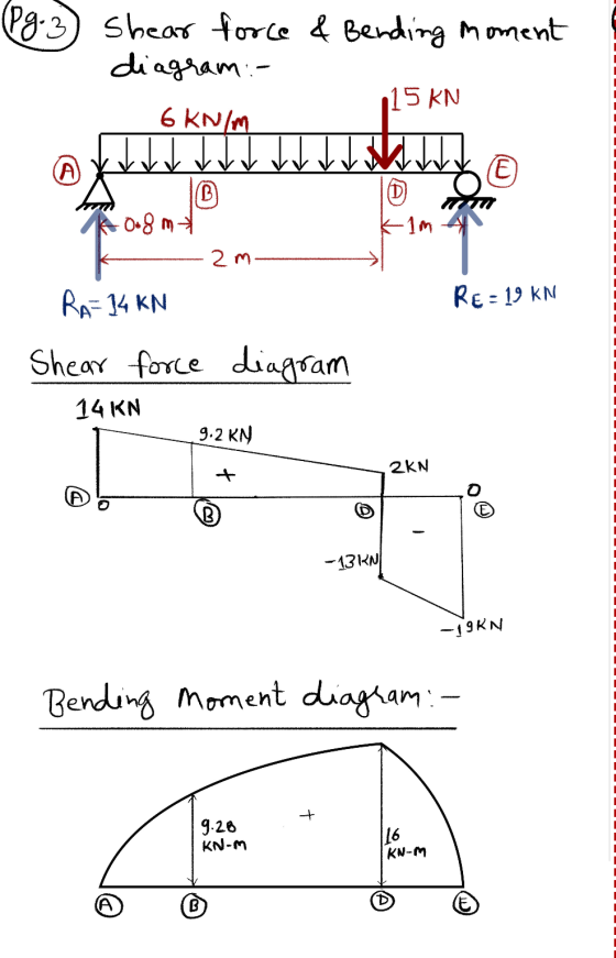 (Pg. 3) Shear force & Bending moment diagram :- 115 KN 6 KNM E D Kim 0.8 m 2 m. RA- 34 KN RE=19 KN Shear force diagram 14 KN
