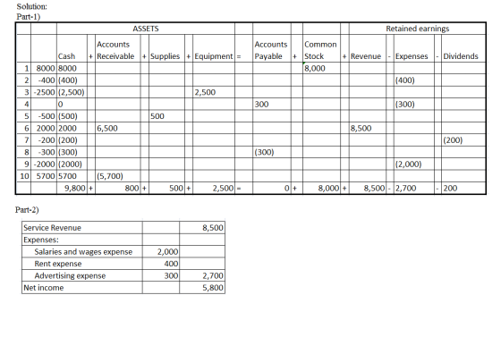 Solution: Part-1) ASSETS Retained earnings Accounts Payable + Common Stock 8,000 + Revenue - Expenses - Dividends |(400) 300
