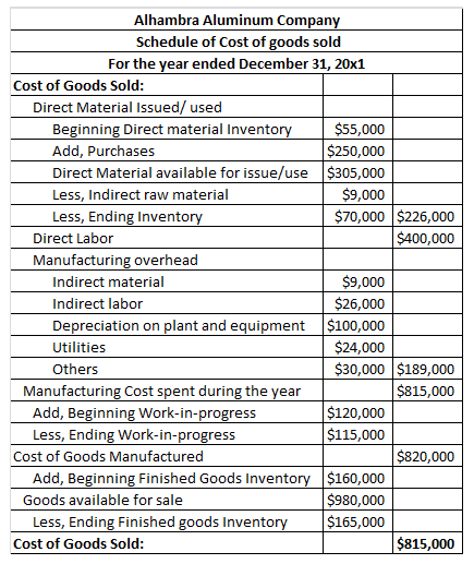 Alhambra Aluminum Company Schedule of Cost of goods sold For the year ended December 31, 20x1 Cost of Goods Sold: Direct Mate