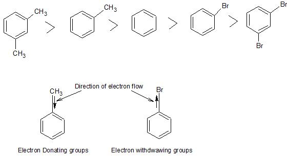 CH Br Bn CH Br CH Direction of electron flow CH Electron Donating groups Electron withdwawing groups