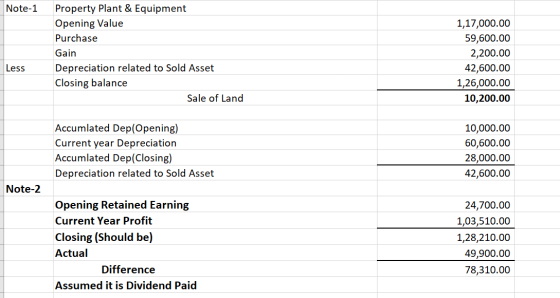 Note-1 Property Plant & Equipment Opening Value Purchase Gain Depreciation related to Sold Asset Closing balance Sale of Land