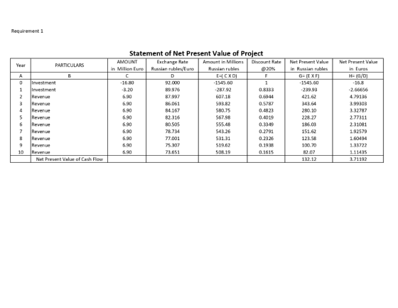 Requirement 1 Statement of Net Present Value of Project Exchange Rate Russian rubles/Euro AMOUNT Amount in Millions Discount