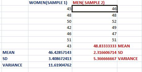 WOMEN (SAMPLE 1) MEN SAMPLE 2) 49 51 MEAN SD VARIANCE 43 46.42857143 3.408672413 11.61904762 48.83333333 MEAN 2.316606714 SD