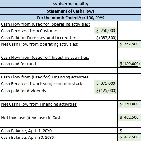 Wolverine Reality Statement of Cash Flows For the month Ended April 30, 2040 Cash Flow from (used for) operating activities: