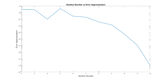 Iteration Number vs Error Approximation 1D 100 10 102 103 104 10 10 10 10 10 3 4 5 6 9 10 11 12 Iteration Number