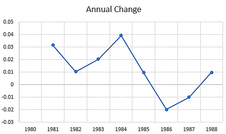 Annual Change 0.05 0.04 0.03 0.02 0.01 0 -0.01 -0.02 -0.03 1980 1981 1982 1983 1984 1985 1986 1987 1988