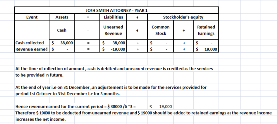 JOSH SMITH ATTORNEY - YEAR 1 Liabilities + Event Assets Stockholders equity Unearned Cash Common Stock Retained Earnings Rev