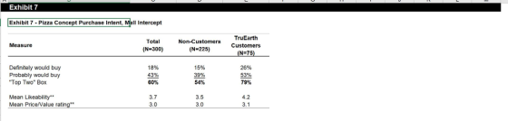 Exhibit 7 Exhibit 7-Pizza Concept Purchase Intent, Mall Intercept Total (N-300) TruEarth Customers N-75 Non-Customers (N-225) 15% 54% 3.5 Measure Definitely would buy Probably would buy Top Two Box 18% 60% 3.7 26% 79% 4.2 Mean Likeability Mean Price /Value ratin 3.0 3.0
