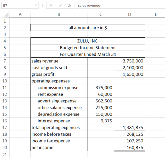 fox sales revenue B7 А В C E 1 all amounts are in $ 2 3 4 ZULU, INC. Budgeted Income Statement 5 For Quarter Ended March 31 6