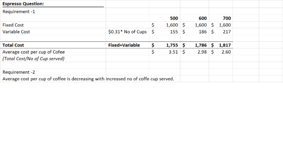 Espresso Question: Requirement -1 700 1,600 1,600 1,600 155$186$ 217 500 600 Fixed Cost Variable Cost $0.31* No of Cups Total