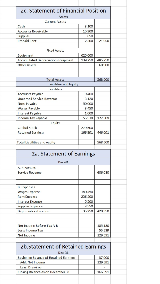 2c. Statement of Financial Position Assets Current Assets Cash Accounts Receivable Supplies Prepaid Rent 3,100 15,900 650 2,3