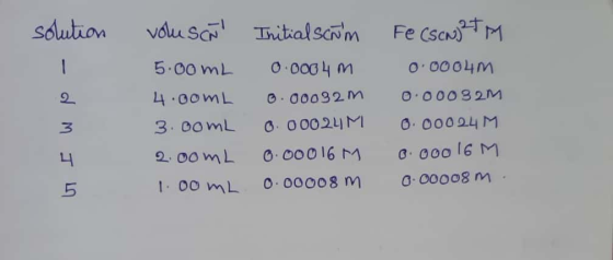 solution G I Wp- volusÑl Initial Scim 5.00mL 0.0004m 4.comL 0.00032m 3.com 6. 00024M 2.comL 0.00016 M 100 ml 0.00008 m Fe (S