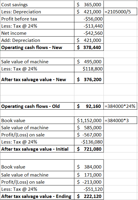 Cost savings Less: Depreciation Profit before tax Less: Tax @ 24% Net income Add: Depreciation Operating cash flows - New $36