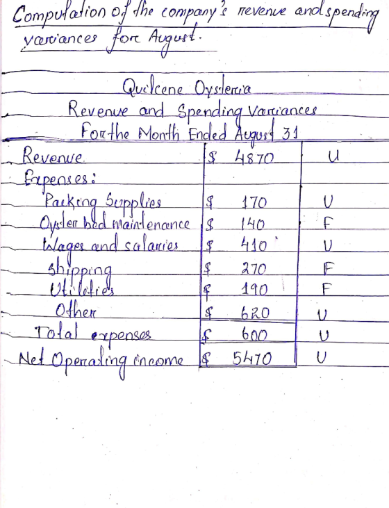 andspending Compulation of dhe companyk nevenue yarance for August Qulcene Oycleaia Revenue and Spending Variances forthe Mon