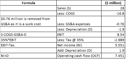 Formula ($ million) Sales (S) Less: COGS -16.81 $0.76 million is removed from GS&A as it is a sunk cost S-COGS-GS&A-D 35%*EBI