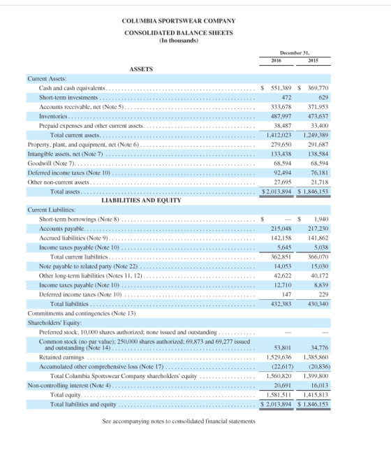 COLUMBIA SPORTSWEAR COMPANY CONSOLIDATED BALANCE SHEETS (In thousands) December 31, 2016 2015 ASSETS UNIWINU EIEEEEEEEEEEEEEE