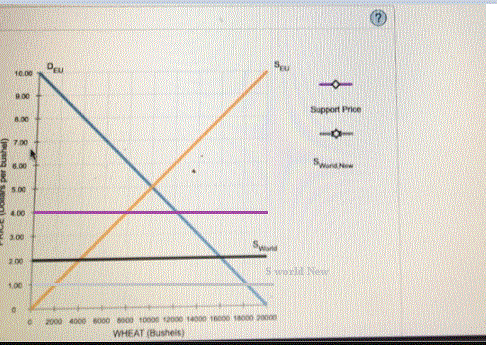 Support Price 0 per buxhel) SW FALE IL 2000 400000 000 3000 - 2000 2000 2000 200 WHEAT (Bushels)