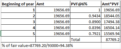 Beginning of year Amt PVF@6% Amt*PVF 1 19656.691 1| 19656.69 2 19656.69 0.9434| 18544.05 3 19656.69 0.8900 17494.38 4 19656.6
