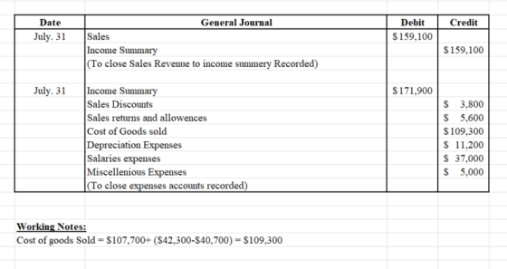 Date July. 31 General Journal Sales Income Summary (To close Sales Revenue to income summery Recorded) Debit 1 Credit $ 159,1