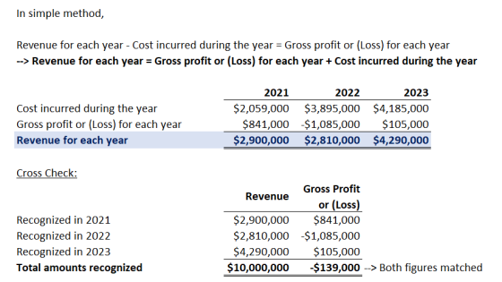 In simple method, Revenue for each year - Cost incurred during the year = Gross profit or (Loss) for each year --> Revenue fo