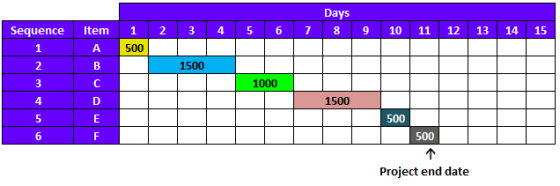 Days Sequence Item 1 3 4 5 6 7 8 9 10 11 12 13 14 15 N 1 A 500 2 B 1500 3 C 1000 4 D 1500 5 E 6 F 500 500 1 Project end date