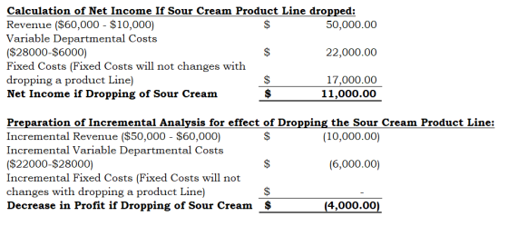 Calculation of Net Income If Sour Cream Product Line dropped: Revenue ($60,000 - $10,000) Variable Departmental Costs ($28000