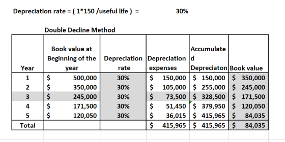 Depreciation rate 1*150 /useful life) 30% Double Decline Method Accumulate Book value at Beginning of the Depreciation Deprec