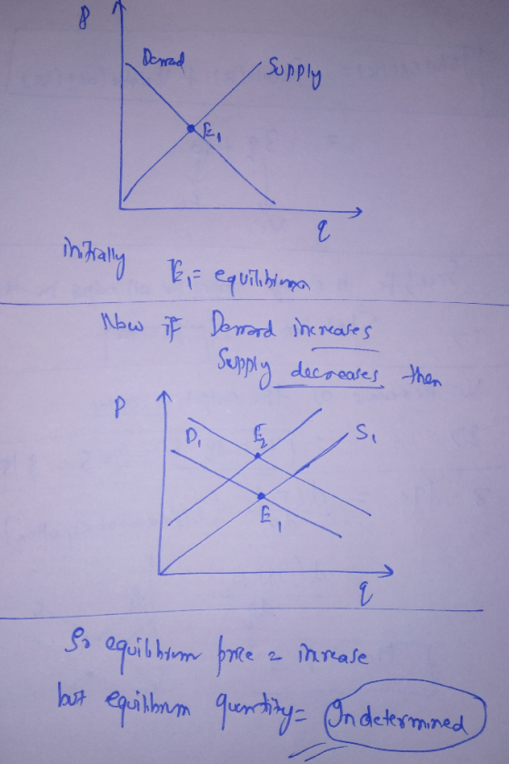 Memed Supply initially be equilibinga Now if Deward increases Supply decreases then So equilibum free 2 morease but equilhum
