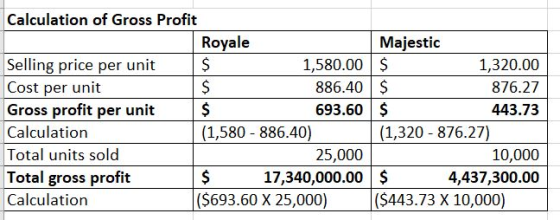 Calculation of Gross Profit Royale Selling price per unit $ 1,580.00 Cost per unit $ 886.40 Gross profit per unit 693.60 Calc