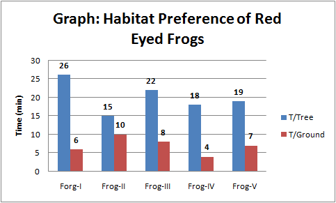 Graph: Habitat Preference of Red Eyed Frogs 26 22 18 19 15 Time (min) T/Tree T/Ground Forg- Frog-II Frog-III Frog-IV Frog-V