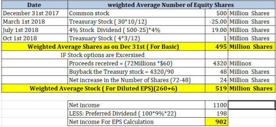 Date weighted Average Number of Equity Shares December 31st 2017 Common stock 500 Million Shares March 1st 2018 Treasuray Sto