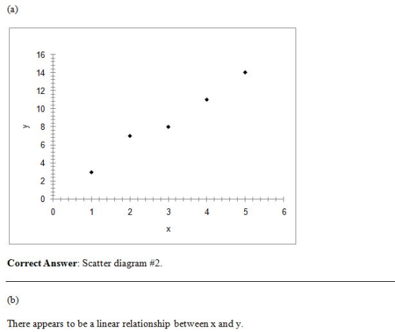 HHHHHHHHHHHHHH 1 2 3 4 5 6 Correct Answer: Scatter diagram #2. There appears to be a linear relationship between x and y.