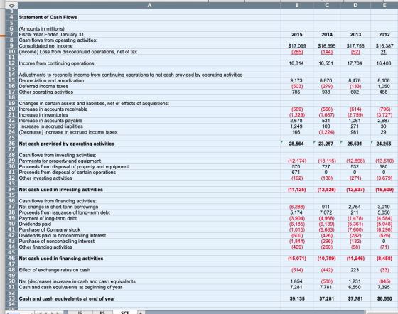 A B E Statement of Cash Flows |(Amounts in millions) Fiscal Year Ended January 31, Cash flows from operating activities: 9 20