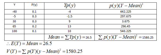 Ply) Yp(y) 0.1 0.3 -1.5 0.3 p(y)(Y - Mean)? 442.225 297.675 3.675 296.45 540.225 Ep(y)(Y - Mean) = 1580.25 0.2 13 30 65 100
