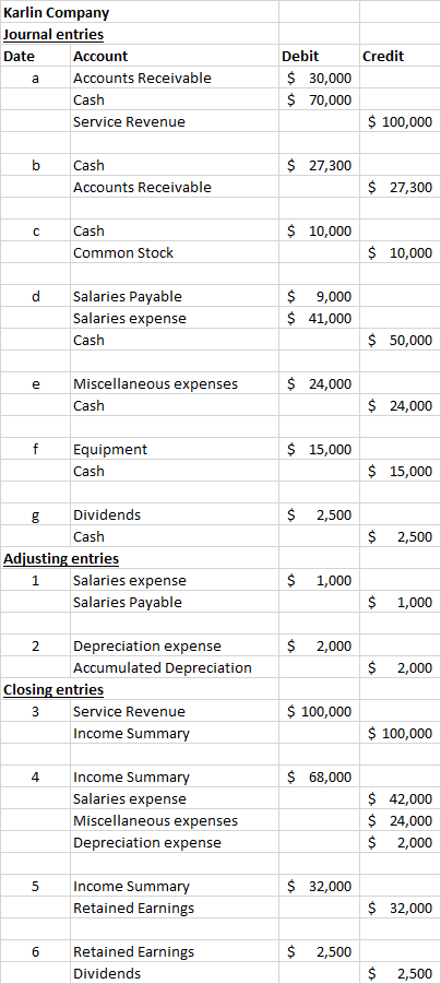 Credit Karlin Company Journal entries Date Account Accounts Receivable Cash Service Revenue Debit $ 30,000 $ 70,000 $ 100,000